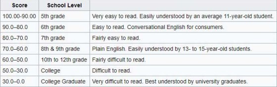 Flesch Reading Ease Count Sentences, Words, and Syllables to Return a Flesch Reading Ease Score