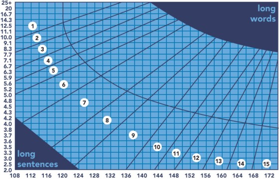 Count Sentences, Words, and Syllables to Return a Flesch Reading Ease Score Count Sentences, Words, and Syllables to Return a Flesch Reading Ease Score