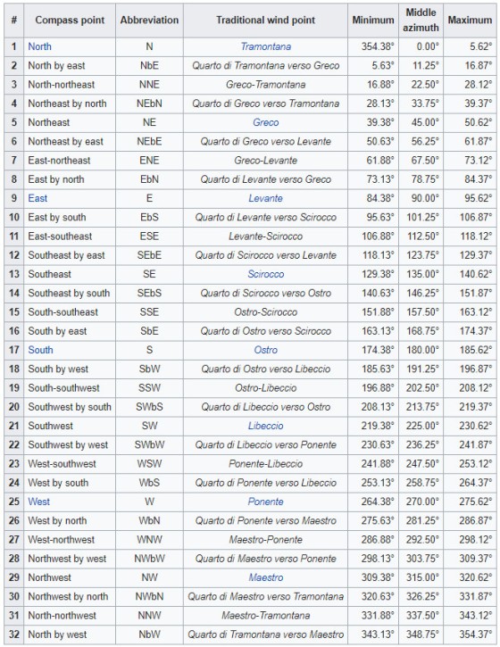 32 Points of a Compass
