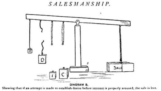 Frank Hutchinson Dukesmith, Salesmanship, 1904