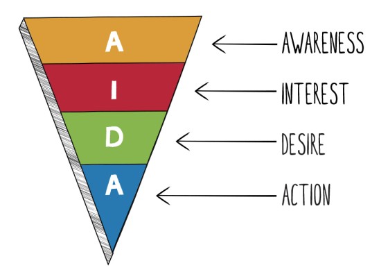 AIDA Model or Purchase Funnel AIDA Model or Purchase Funnel