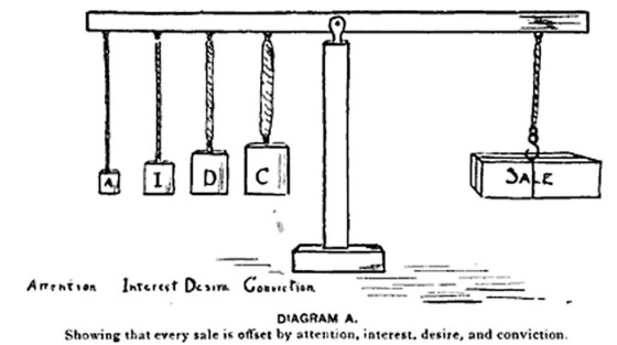 Frank Hutchinson Dukesmith, Salesmanship, 1904