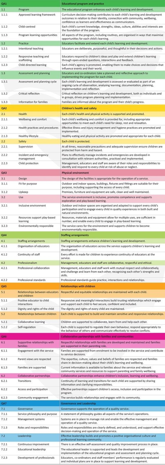 National Quality Standards (Childcare)