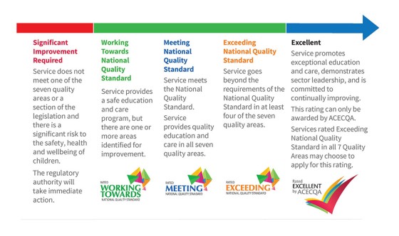 Childcare National Quality Framework