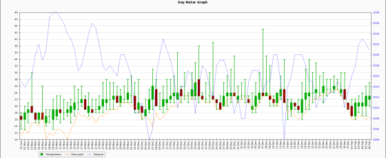 Using the Metar Graphing API