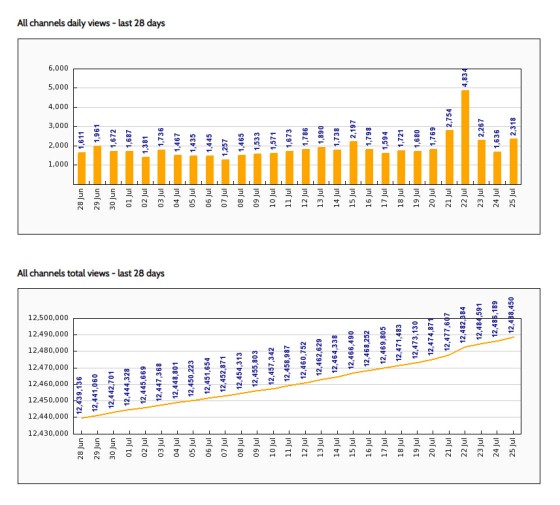 YouTube Channel Stats