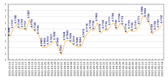 Exchange Rate Graph