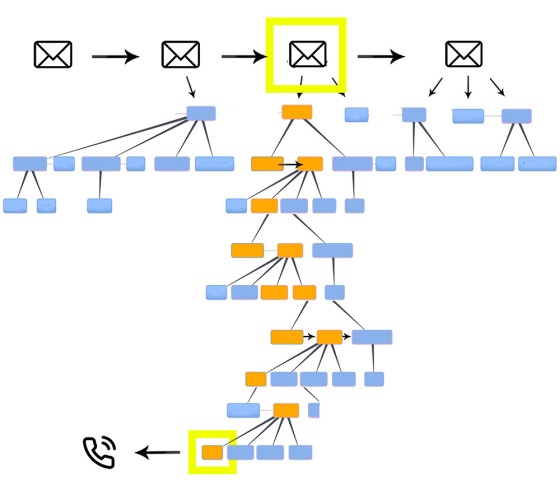 Nested Triggers Nested Triggers