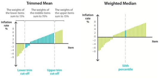 Trimmed Mean & Weighted Median