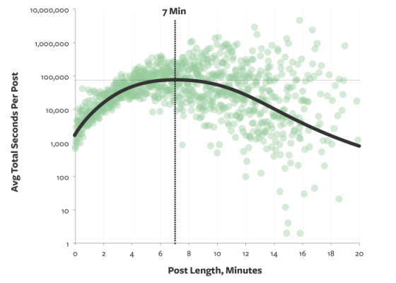 Post Length Minutes