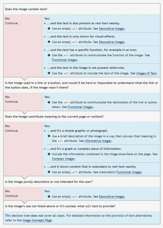 W3 Alt Tag Decision Tree W3 Alt Tag Decision Tree