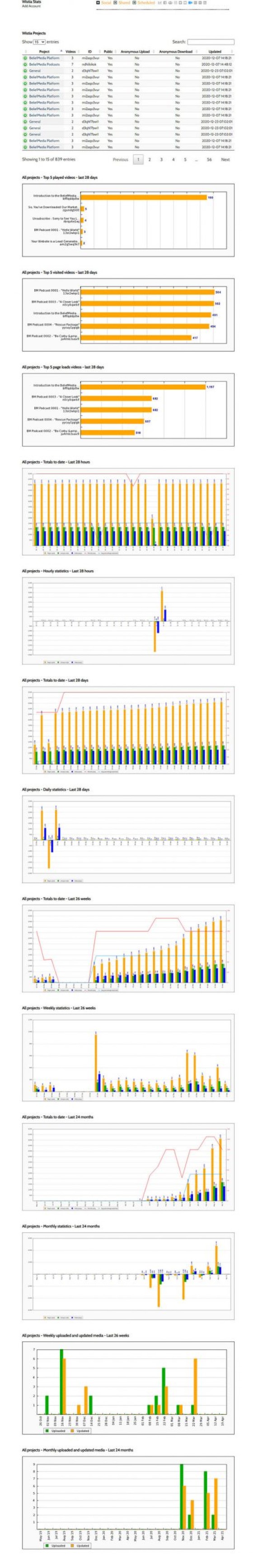 Wistia Statistics