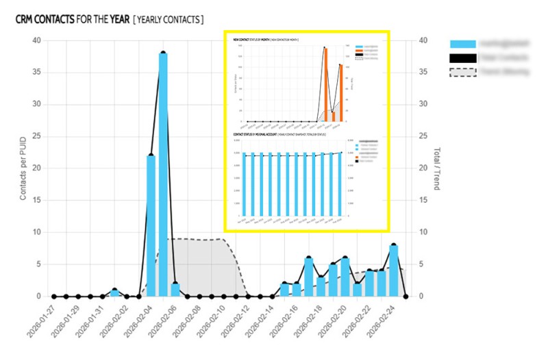 Xena Microsoft Contact Statistics