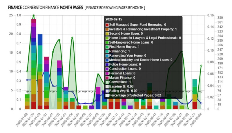 Evergreen and Cornerstone Page Stats