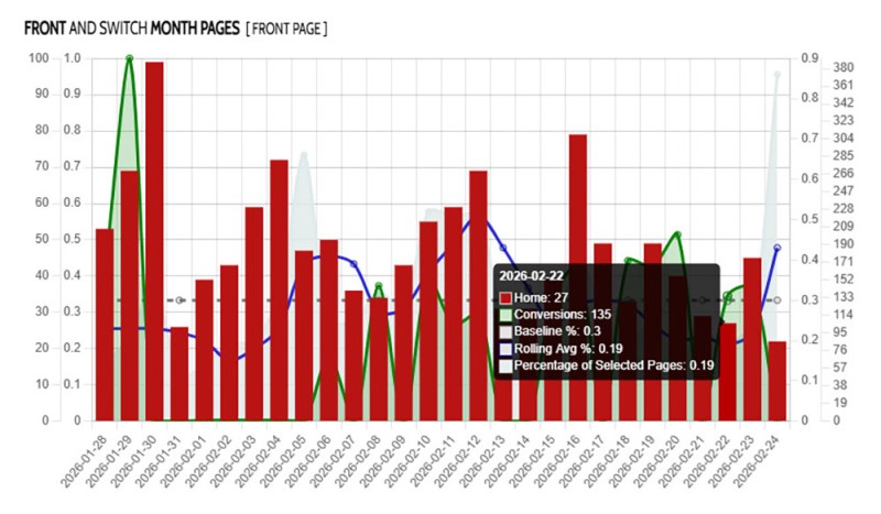 Front Page Views and Conversions