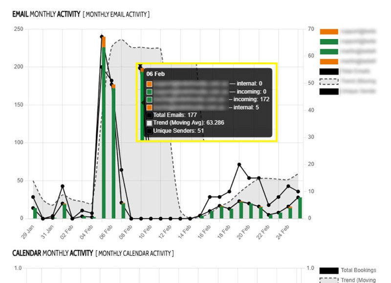 Microsoft Email Graphs