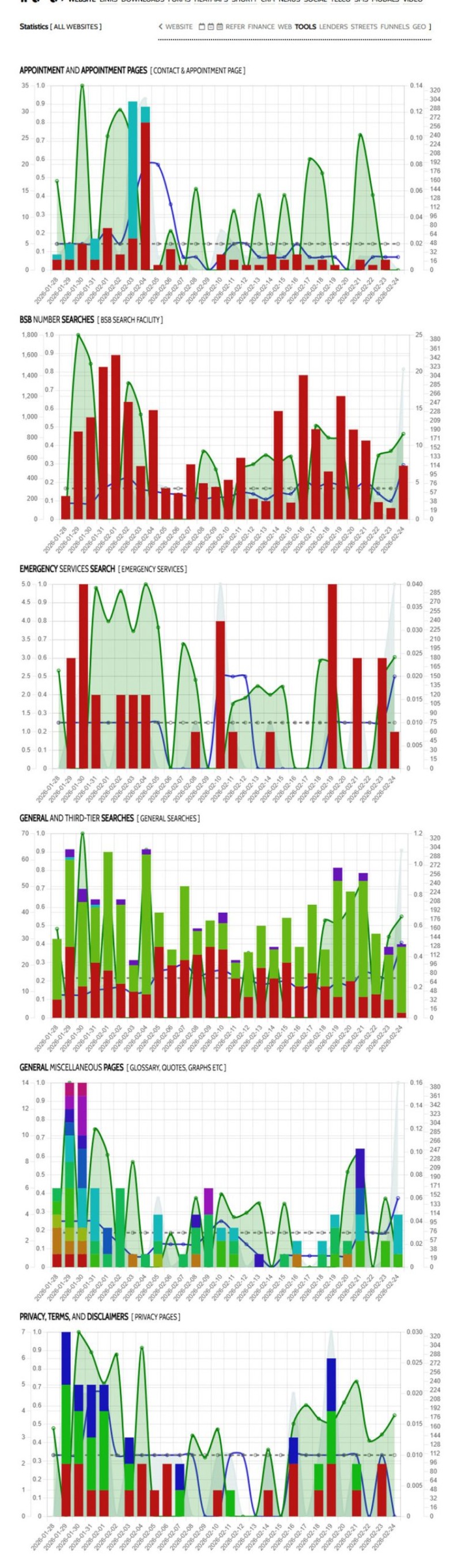 Website Tools Views and Conversions