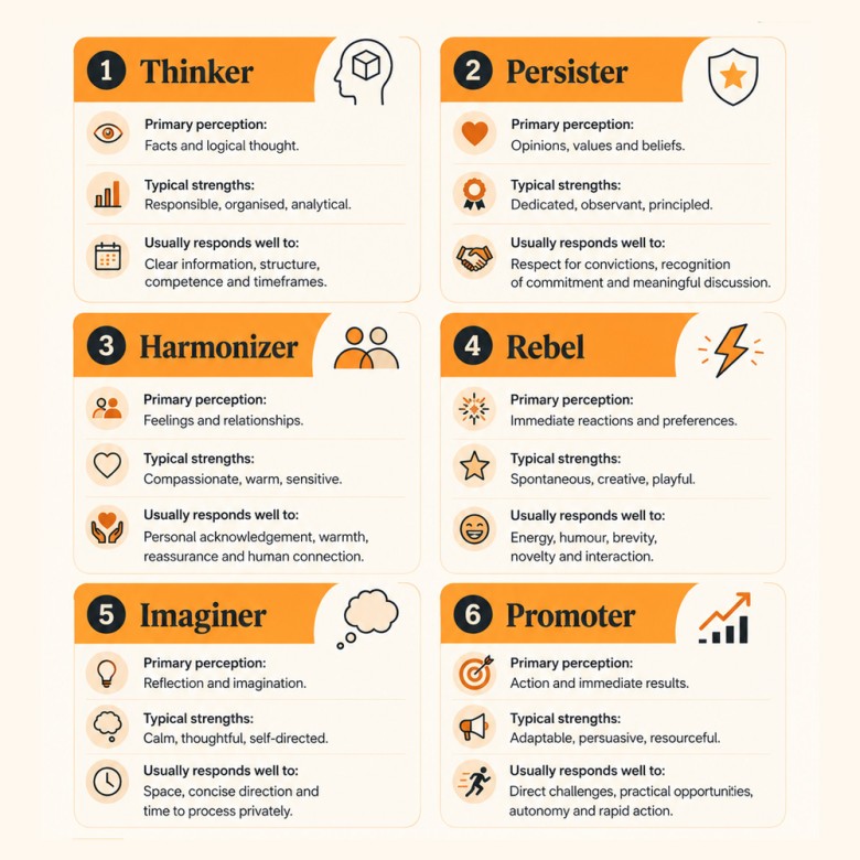 Process Communication Model Personality Types Process Communication Model Personality Types