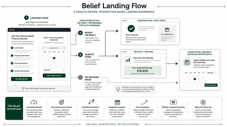 The Belief Landing Flow The Belief Landing Flow