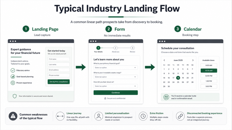 The Typical Landing Page Flow The Typical Landing Page Flow