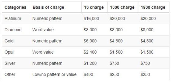 Smart Number Registration Cost