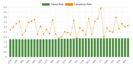 Interest Versus Comparison Graph Interest Versus Comparison Graph