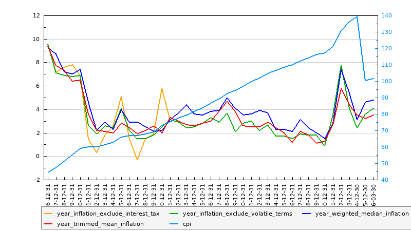 Australian Inflation: June, 2026 Australian Inflation: June, 2026