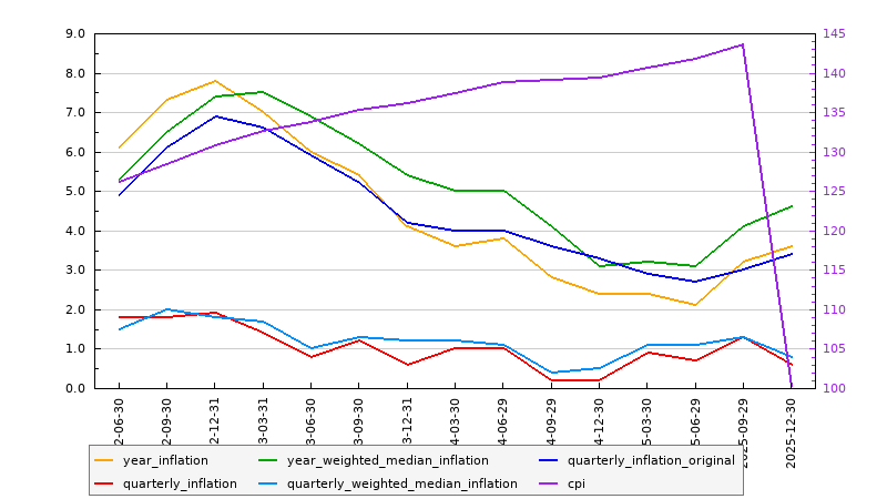 Australian Inflation: April, 2026