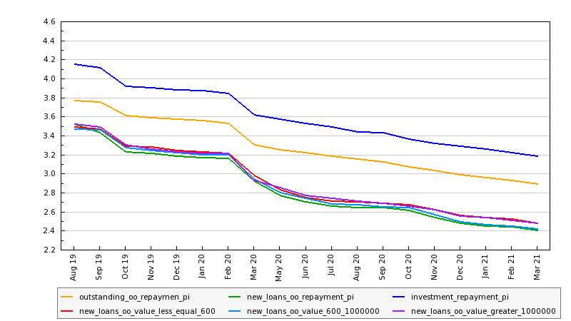 Bank Rates. Showing Availability to June, 2026 Bank Rates. Showing Availability to June, 2026